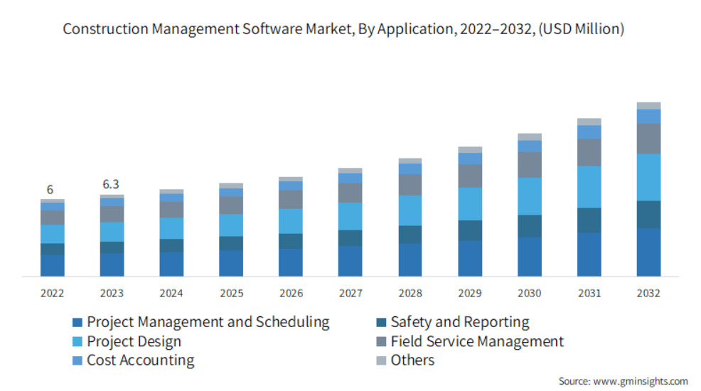 cloud based construction software Havi Technology Pty Ltd