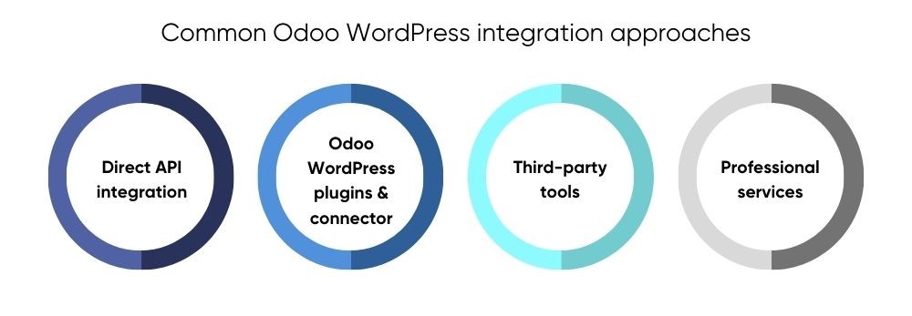 integrate odoo with wordpress Havi Technology Pty Ltd