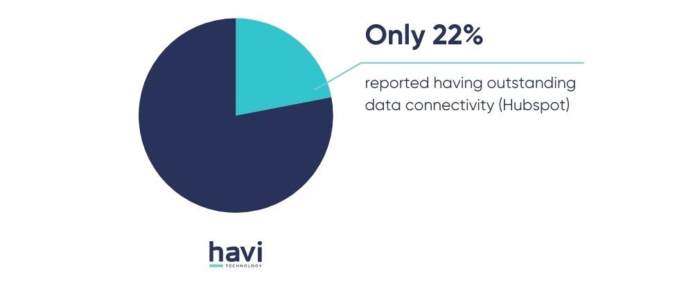 odoo shopify integration Havi Technology Pty Ltd