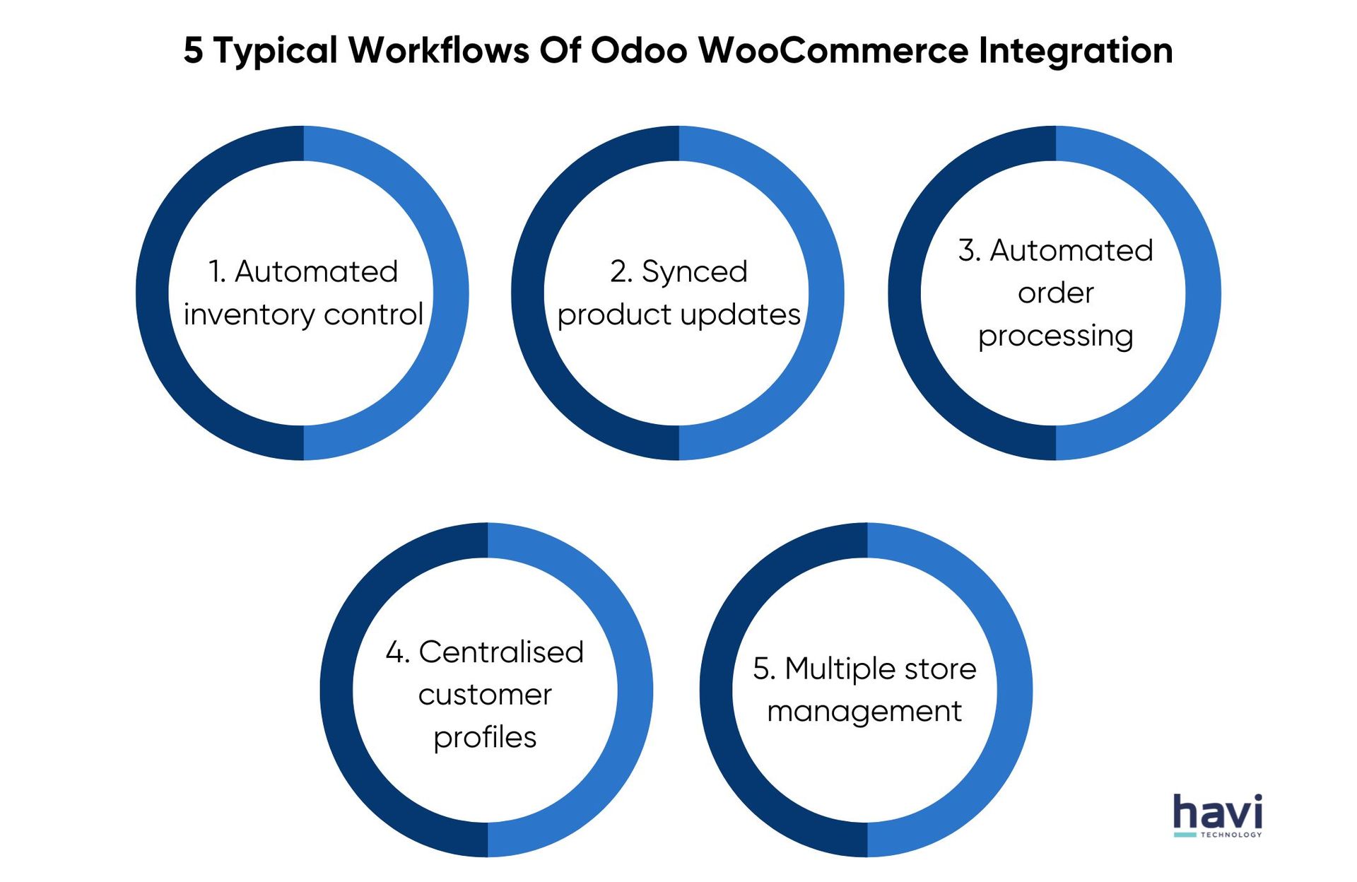 woocommerce odoo connector Havi Technology Pty Ltd