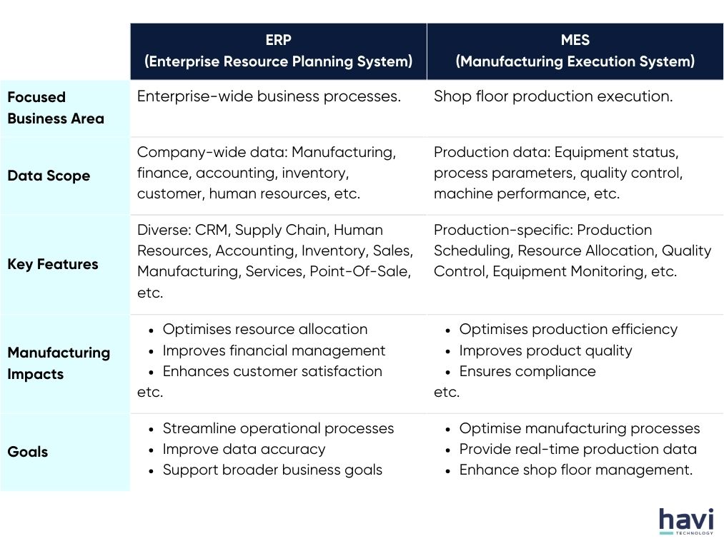 mes and erp Havi Technology Pty Ltd