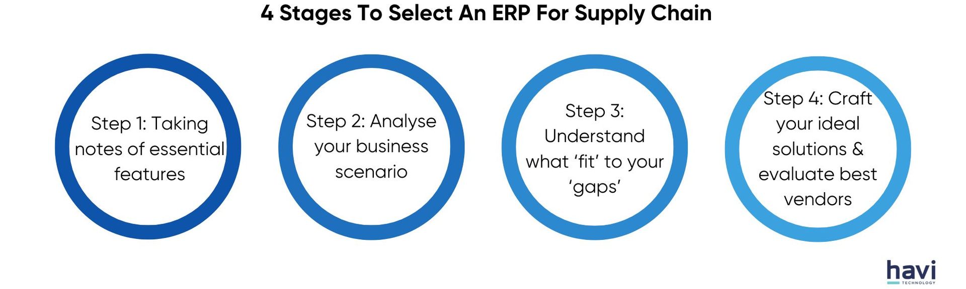 supply chain erp systems Havi Technology Pty Ltd