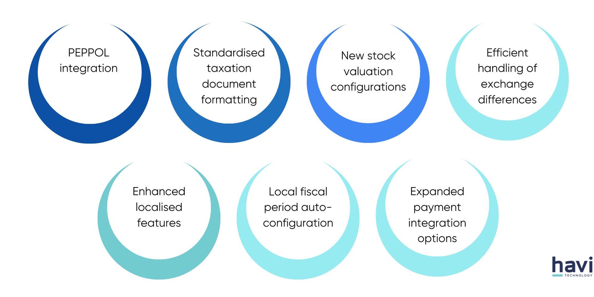 odoo finance Havi Technology Pty Ltd