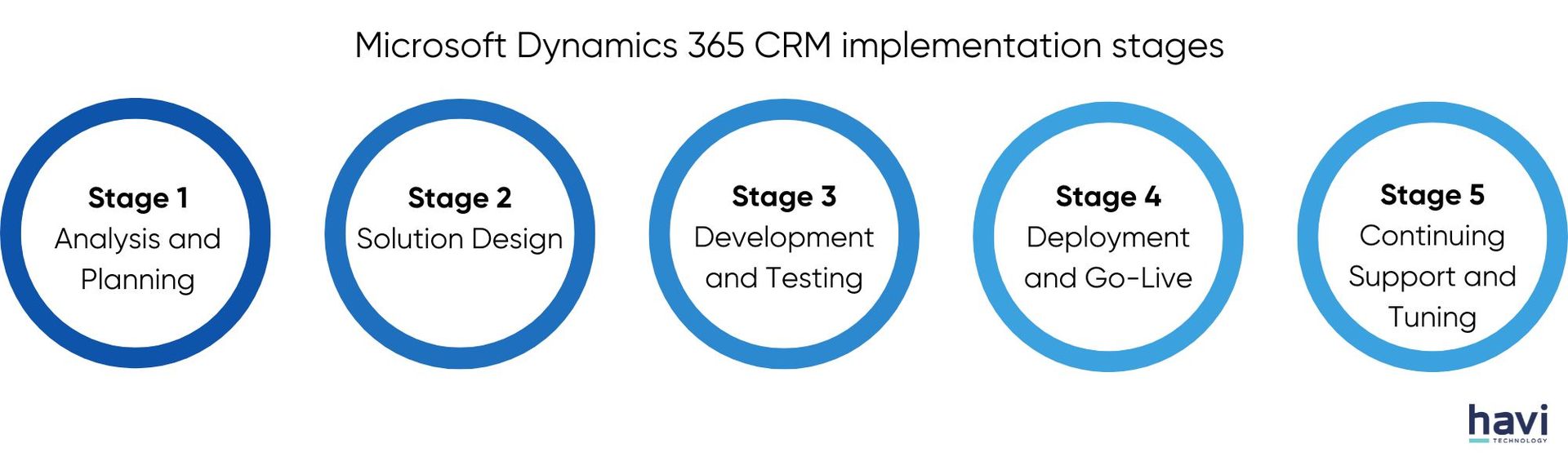 crm 365 havi technology pty ltd