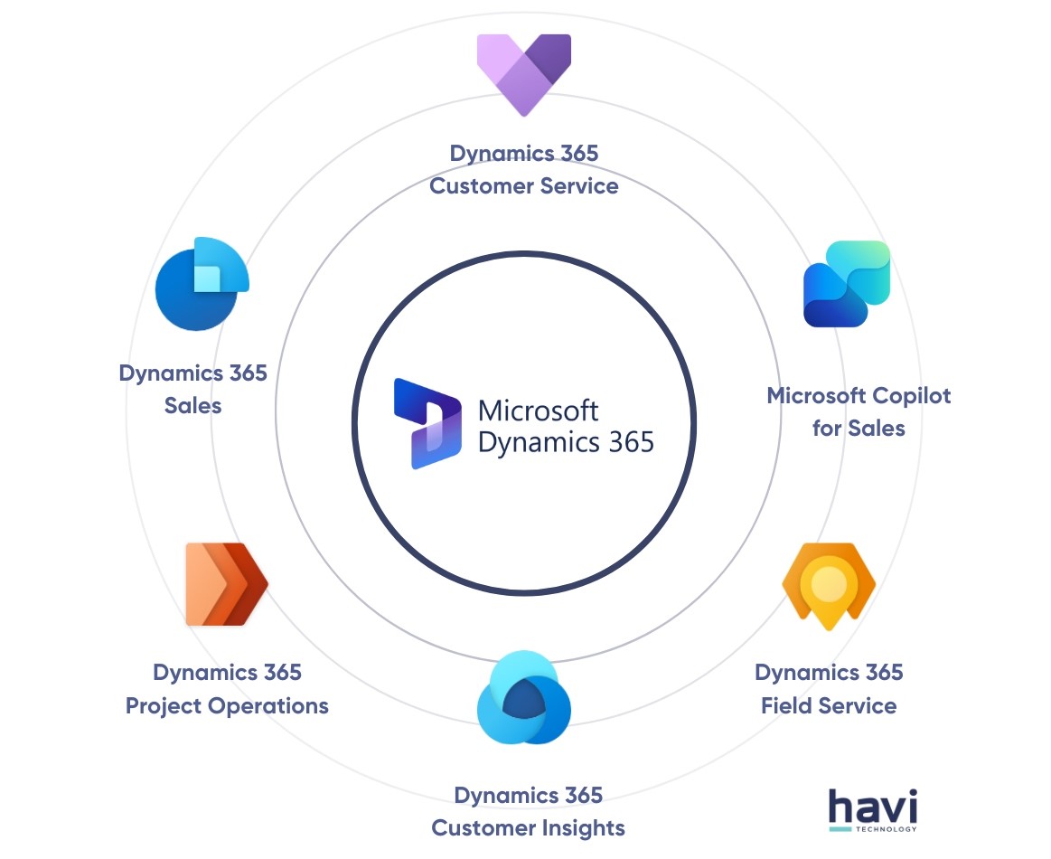 ecommerce for dynamics crm havi technology pty ltd