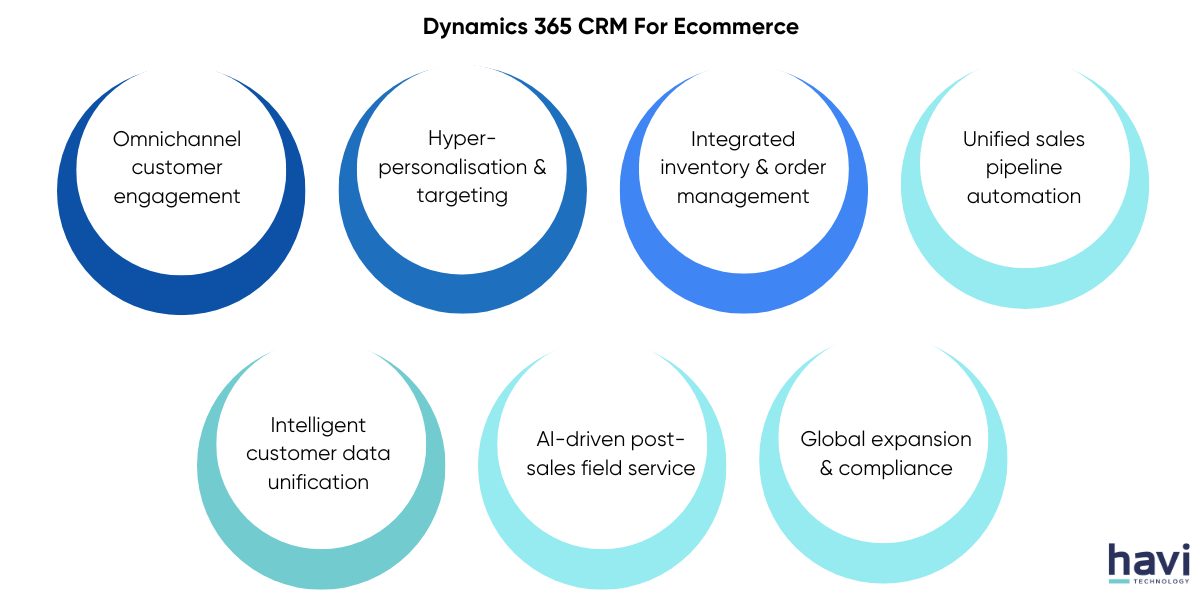 microsoft crm ecommerce havi technology pty ltd